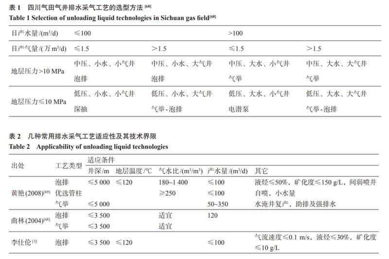 表1 四川气田排水采气